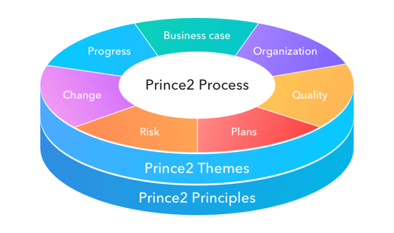 Prince2